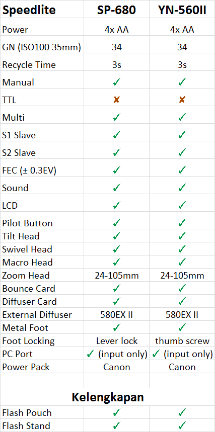 Perbandingan EOSKamera SP-680 VS YongNuo YN560-II