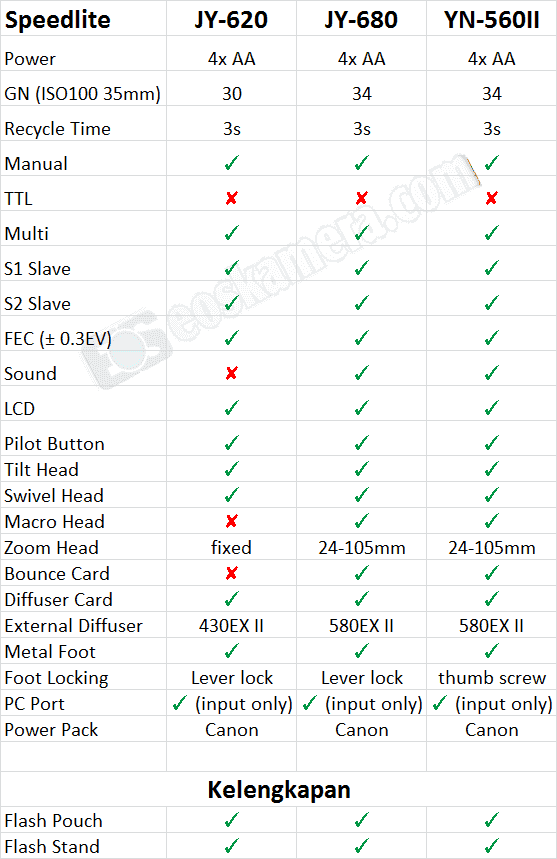 Flash Speedlite JY-620 vs JY-680 vs YN-560II