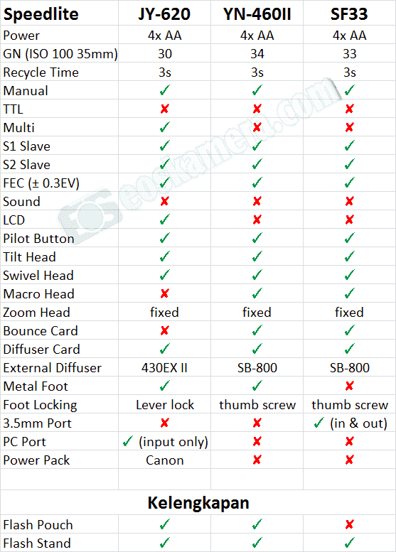 Flash speedlite Viltrox JY-620 vs YongNuo YN-460II vs JJC SF33