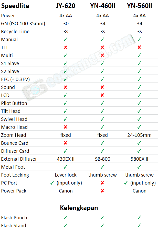 Flash Speedlite JY-620 VS YN460-II VS YN560-II