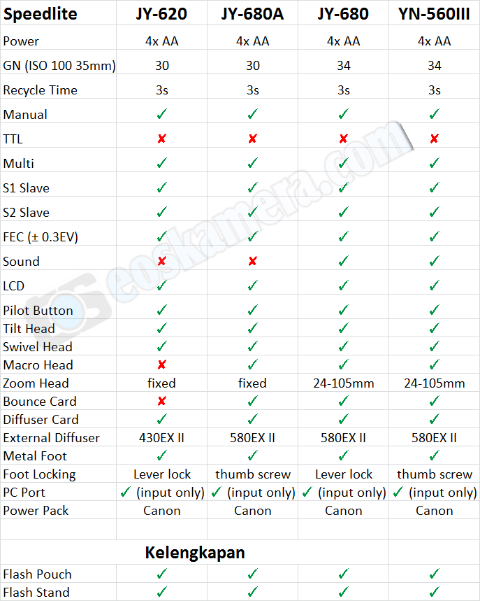 JY-620 vs JY-680A vs JY-680 vs YN560-III