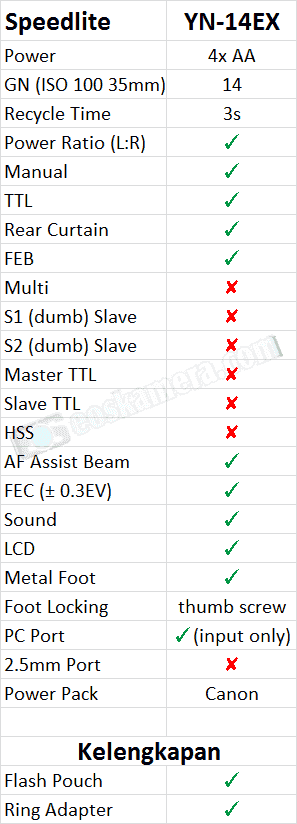 Spesifikasi YongNuo YN-14EX