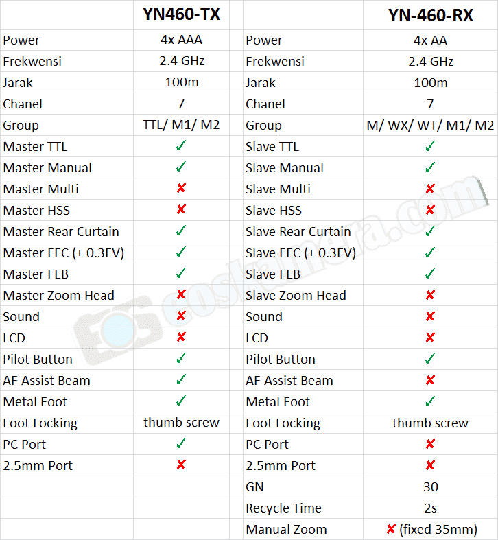 YN460-TX VS YN460-RX