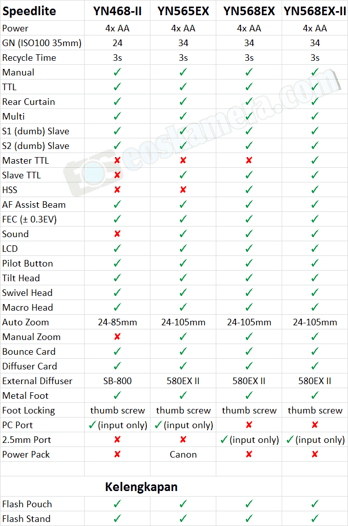 flash speedlite YN468-II VS YN565EX VS YN568EX