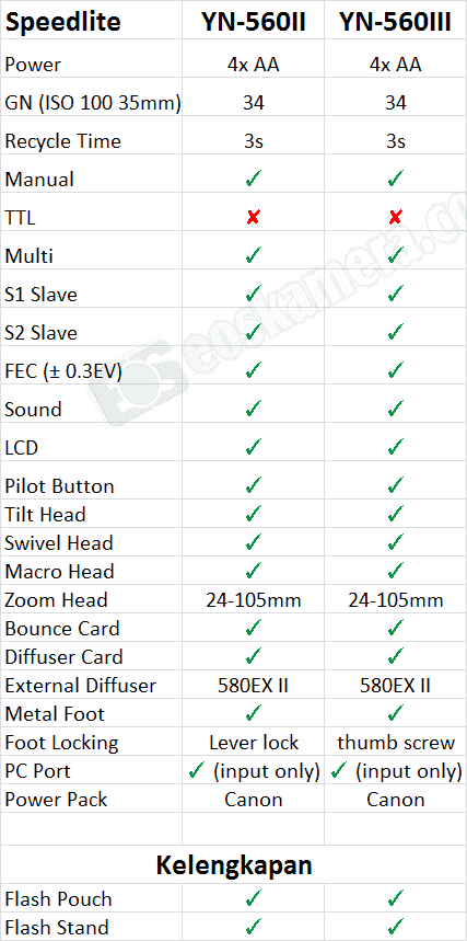 YongNuo YN-560 II vs Yongnuo YN-560III